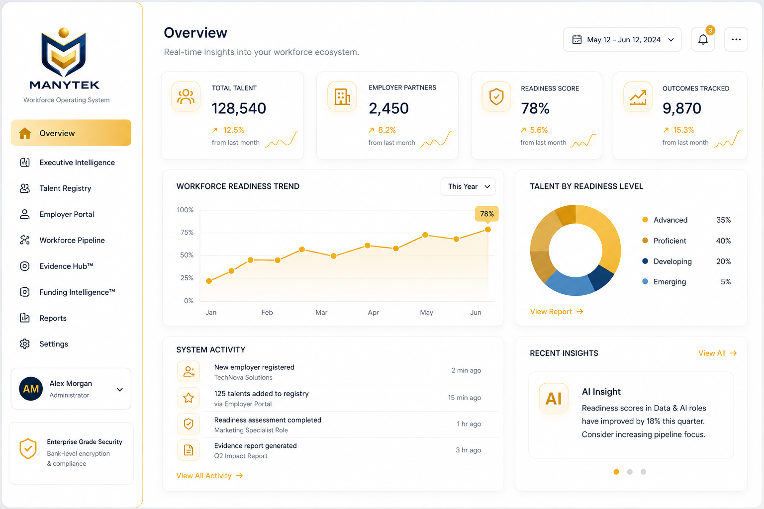MWIP platform dashboard showing workforce readiness metrics